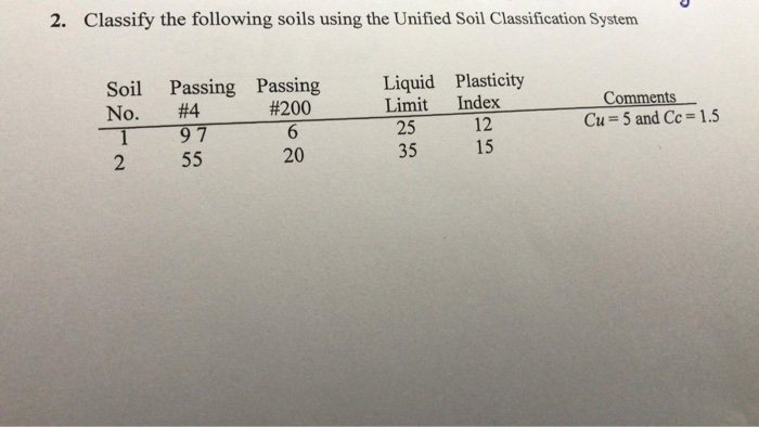 Solved Classify The Following Soils Using The Unified Soil Chegg Com