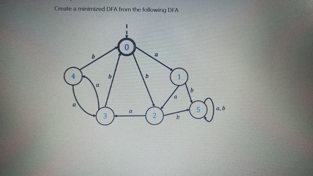 Solved Create a minimized DFA from the following DFA b Q 4 b | Chegg.com