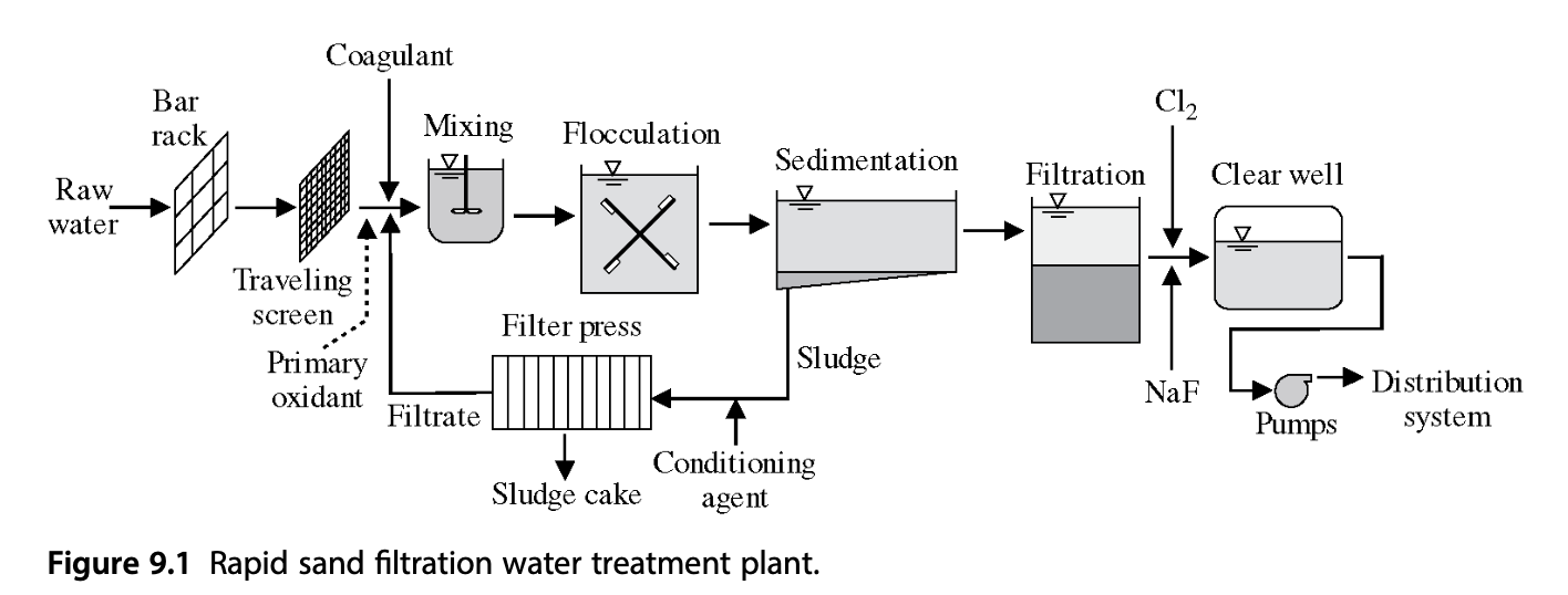 Perform a mass balance for a water treatment plant | Chegg.com