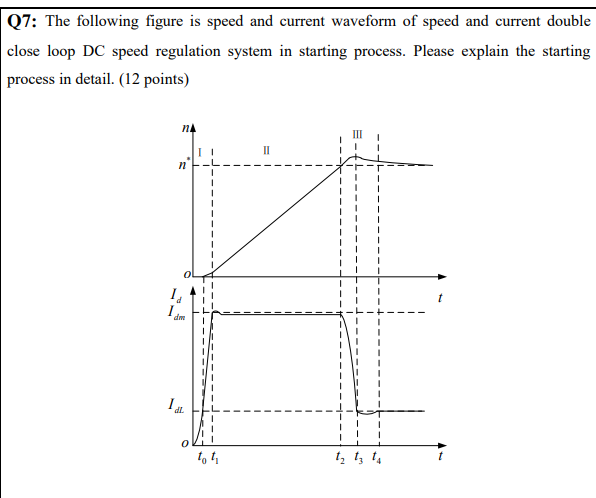 Solved Q7: The following figure is speed and current | Chegg.com