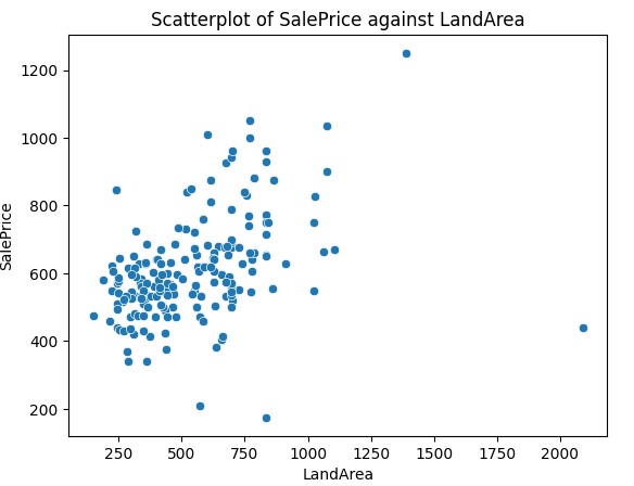 Solved Scatterplot of SalePrice against LandArea | Chegg.com