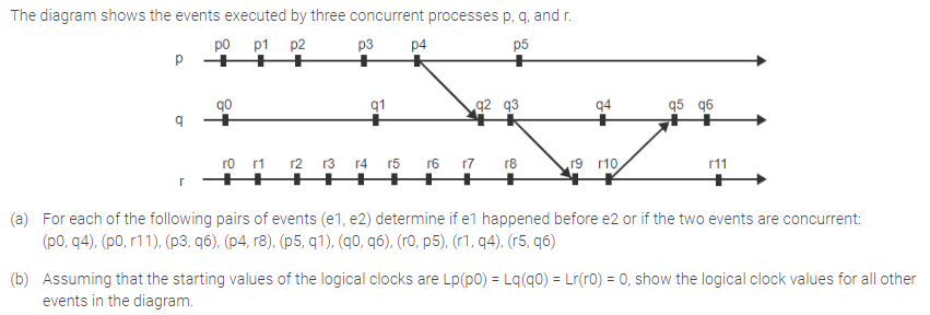 Solved The diagram shows the events executed by three | Chegg.com
