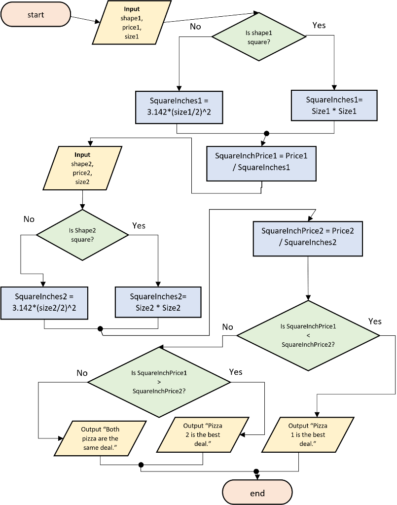 Solved 1. Input What is the output based on the flowchart | Chegg.com