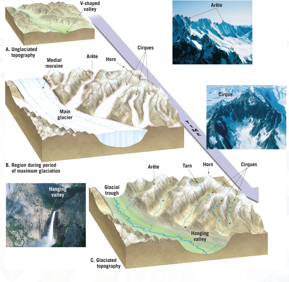 Solved: SmartFigure 9.12 Erosional Landforms Created By Al... | Chegg.com