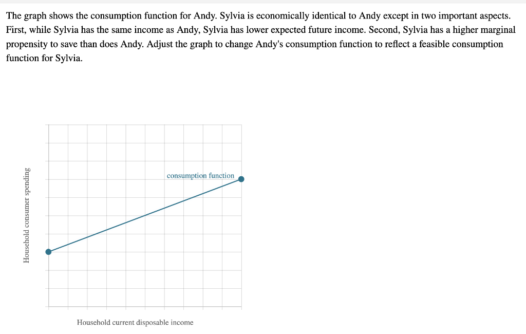 Solved The graph shows the consumption function for Andy. | Chegg.com