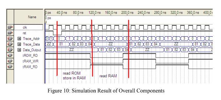 11000000
Name
cik
rst
Trace_Addr
Trace Data
Data Output
tROM_RD
tRAM_WR
tRAM_RD
ps 40.0 ms 80.0 ns 120,0 ns 160,0 ns 200,0 ns