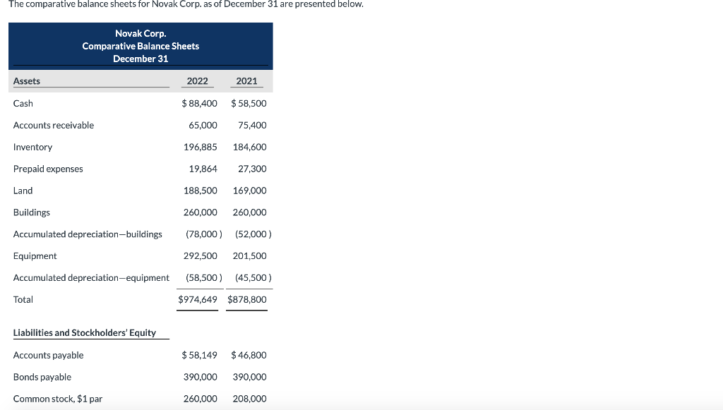 Solved The comparative balance sheets for Novak Corp. as of