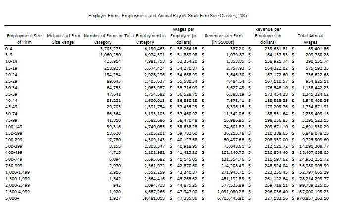 Find the midpoint of the firm size range in column A. | Chegg.com