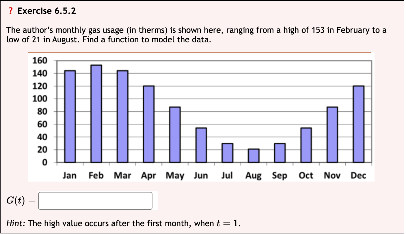 The author's monthly gas usage (in therms) is shown