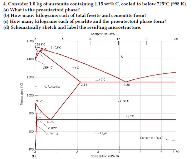 Solved 4. Consider 1.0 kg of austenite containing 1.15 wt% | Chegg.com