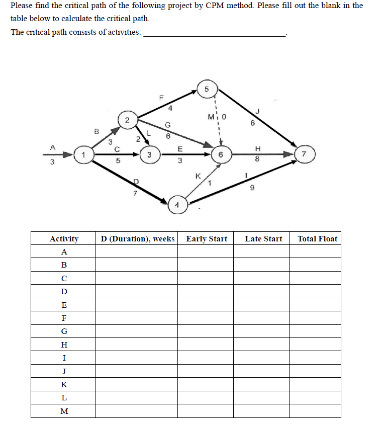 Solved Please find the critical path of the following | Chegg.com