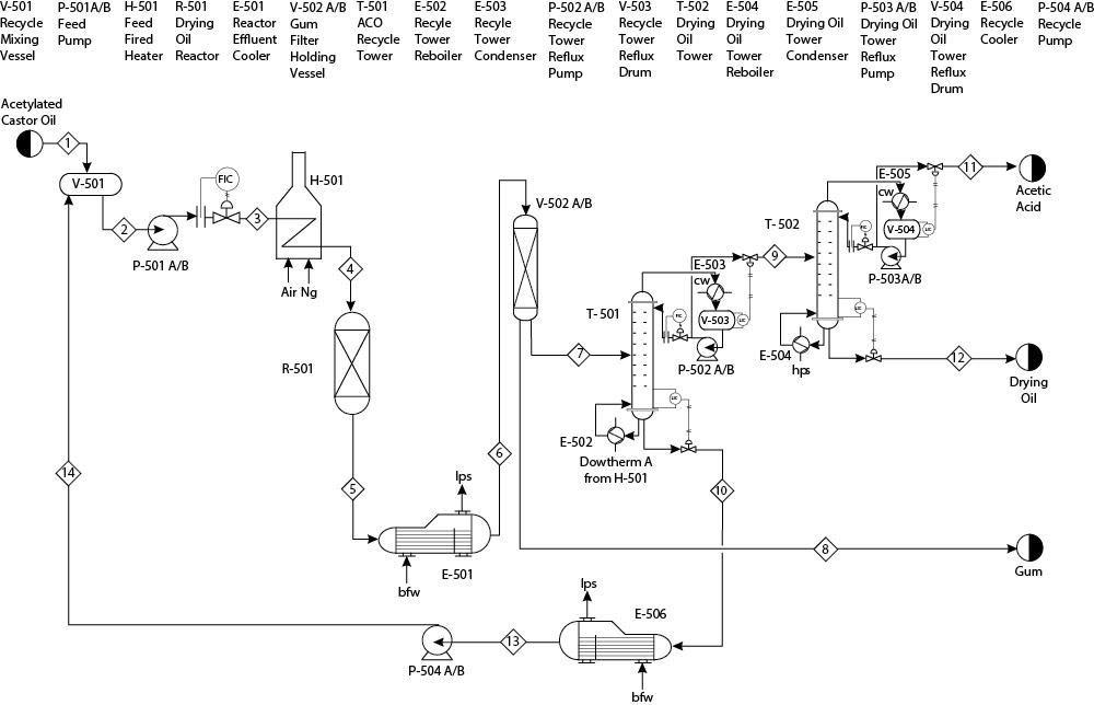 For the production of drying oil shown as Project B.4 | Chegg.com