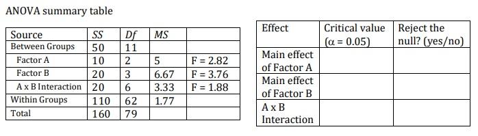 ANOVA summary table