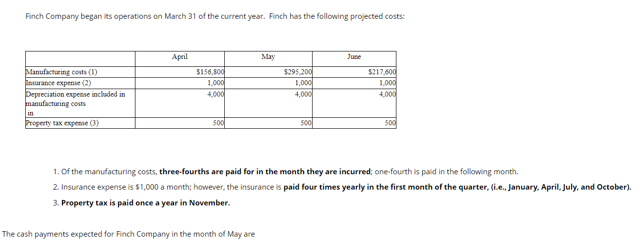 Solved Finch Company began its operations on March 31 ﻿of | Chegg.com