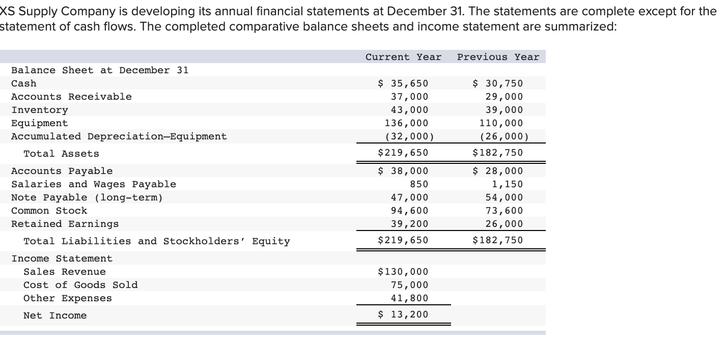 Solved XS Supply Company is developing its annual financial