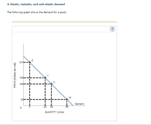 Solved 4. Elastic, inelastic, and unitelastic demand The