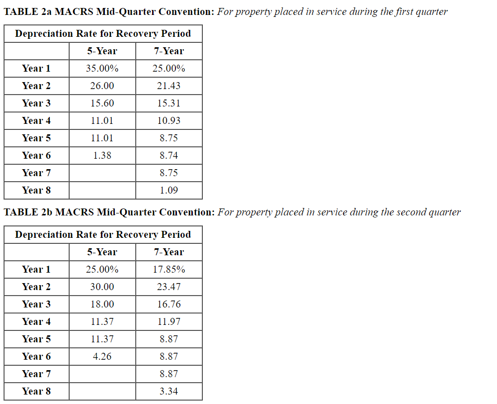 Solved TABLE 5 Nonresidential Real Property Mid-Month | Chegg.com