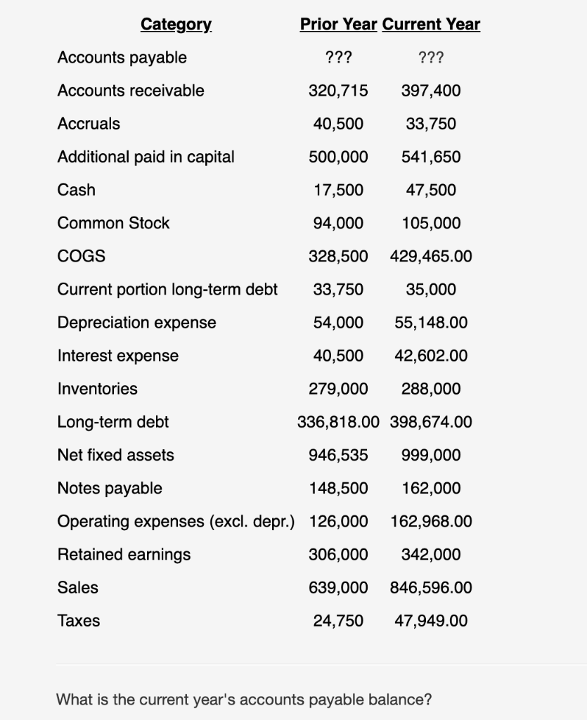Solved What is the current year's accounts payable balance? | Chegg.com