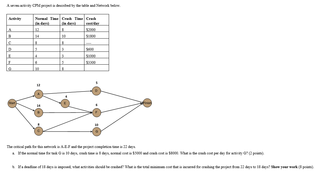 Solved A seven-activity CPM project is described by the | Chegg.com
