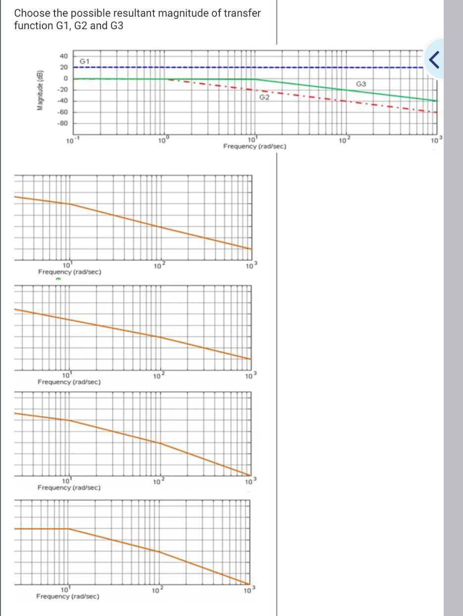 Solved Estimate the resultant phase of the transfer function | Chegg.com