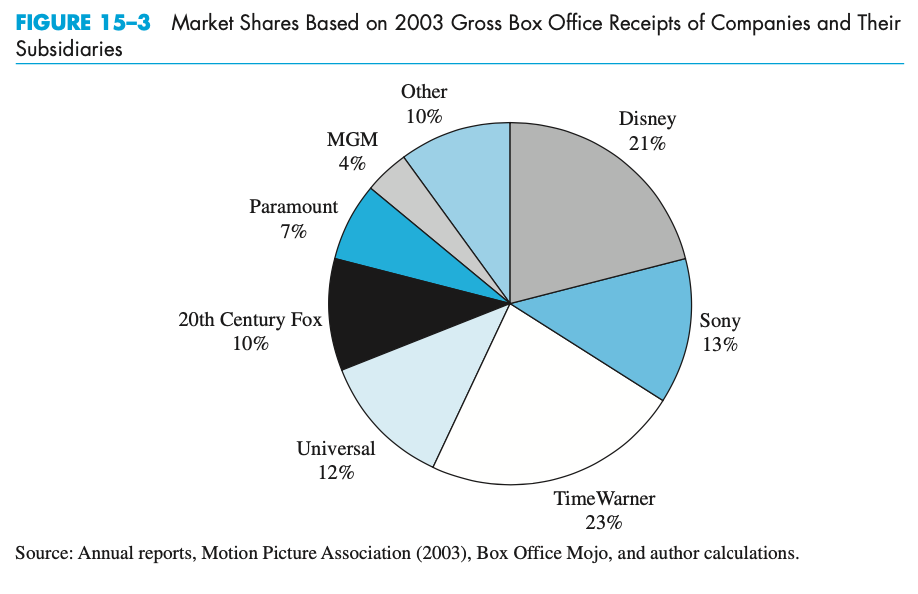 Solved Update Figure 15-3 Market Share and compare the 