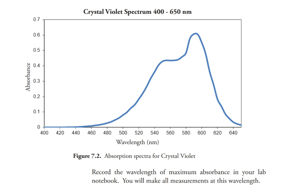 Determining Lambda Max With Spectrophotometer In Logger Pro Go Direct