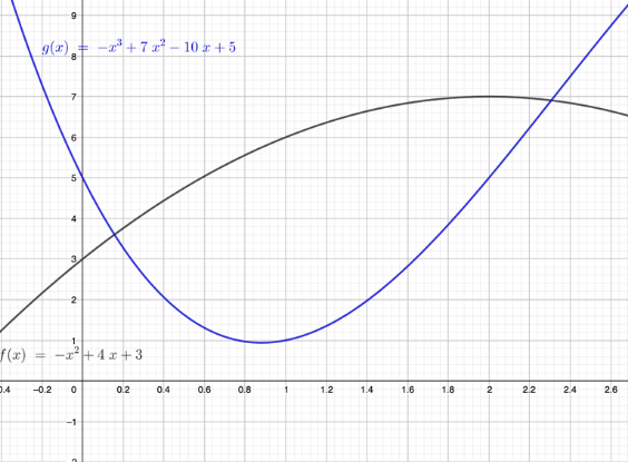 Find The Exact Area Below F X X2 4x 3 And Chegg Com