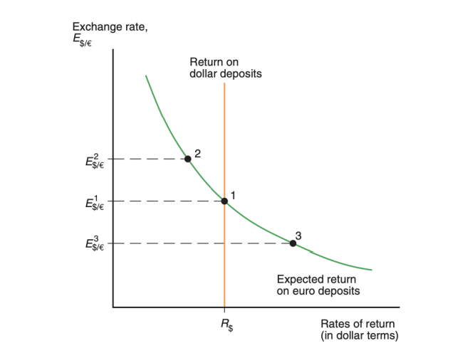 Solved The vertical schedule in the graph indicates the | Chegg.com