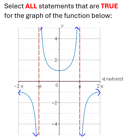 Select ALL statements that are TRUEfor the graph of | Chegg.com