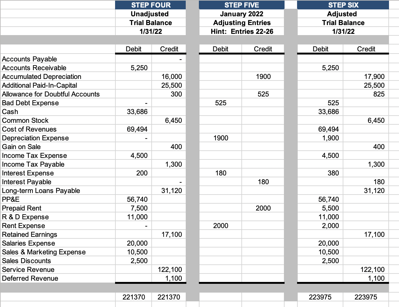 Solved STEP FOUR Unadjusted Trial Balance 1/31/22 STEP FIVE | Chegg.com