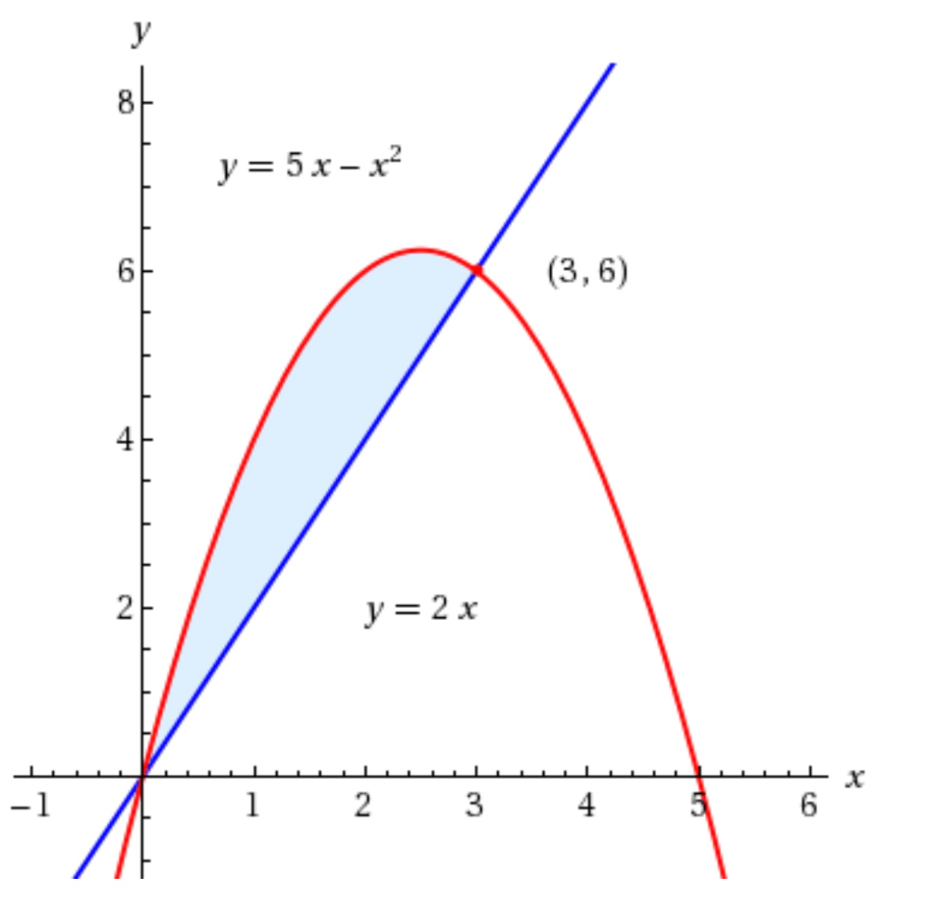 solved-y-5-x-x2-3-6-y-2x-1-2-3-4-5-6-chegg