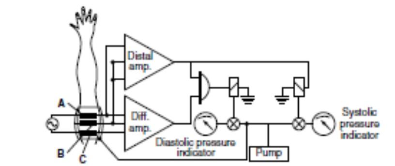 Principle of tissue-informative blood-pressure measurement. (a)