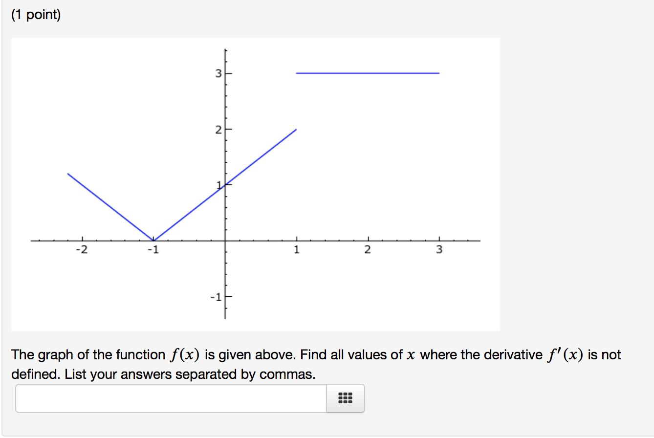 Solved (1 point) The graph of the function f(x) is given | Chegg.com