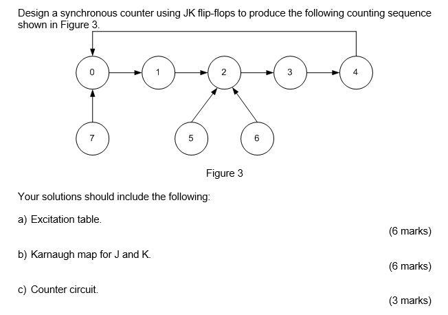 Solved Design a synchronous counter using JK flip-flops to | Chegg.com