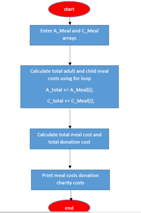 Solved This is the flow chart but could I get this in the | Chegg.com