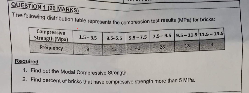 The following distribution table represents the compression test results (MPa) for bricks:
Required
1. Find out the Modal Com