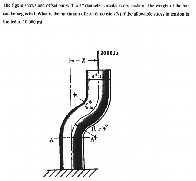 Solved The figure shows and offset bar with a 4