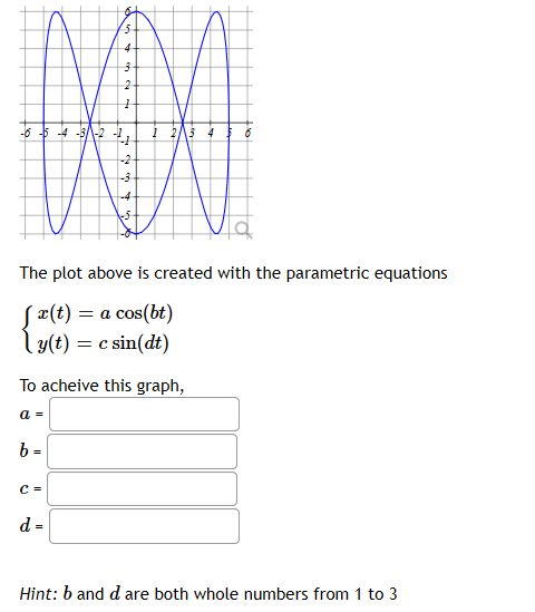 Solved 5 4 3 2 1 1 2 3 4 -2 -3 The plot above is created | Chegg.com