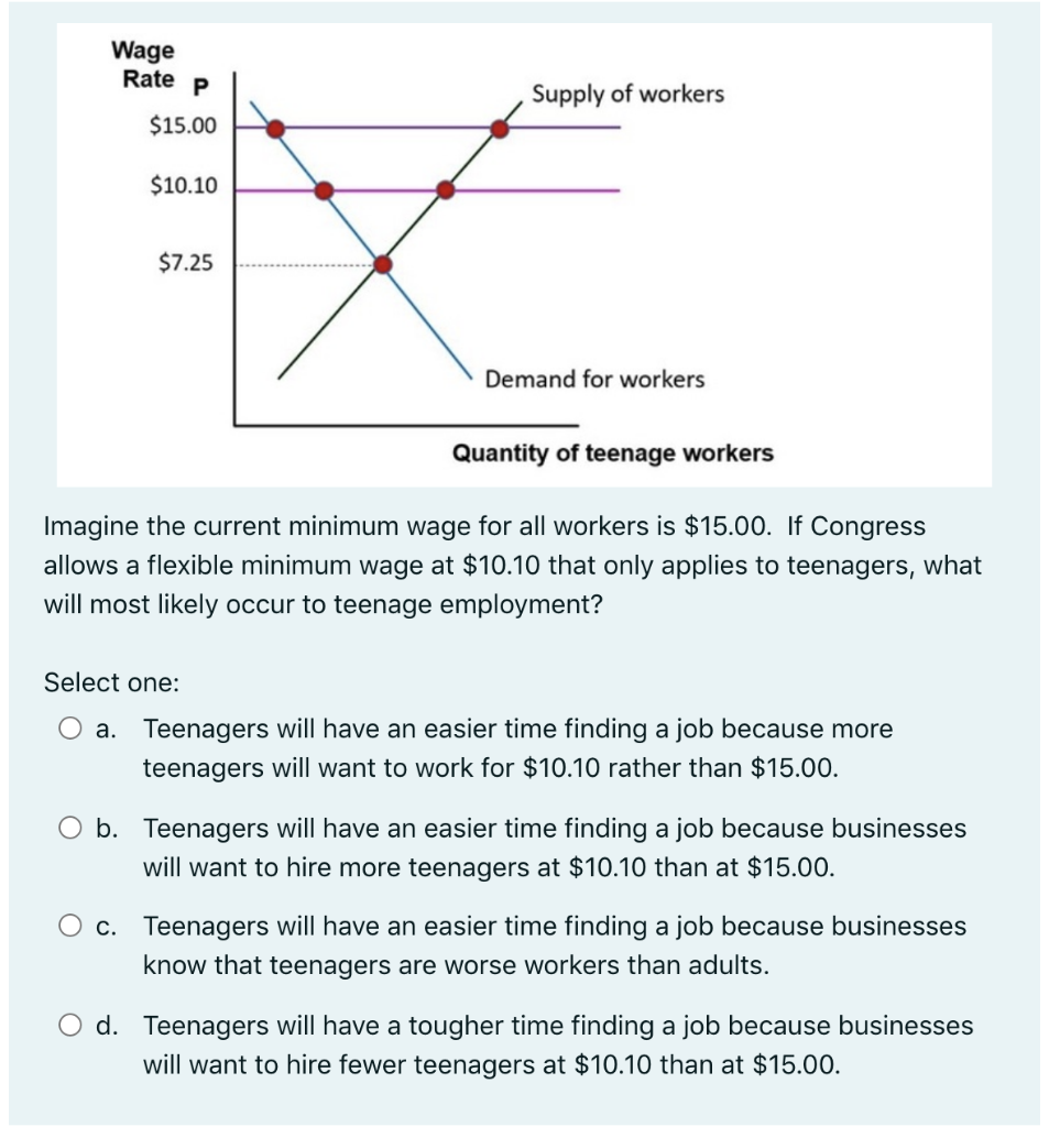 Solved Wage Rate P Supply Of Workers $15.00 $10.10 $7.25 | Chegg.com