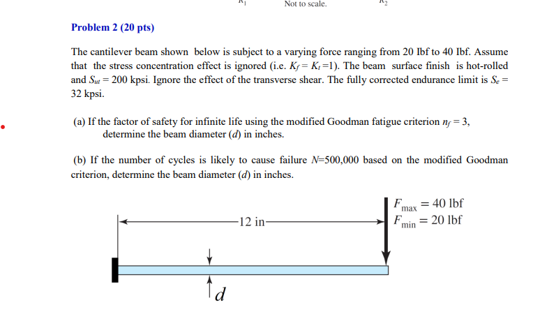 Solved The Cantilever Beam Shown Below Is Subject To A