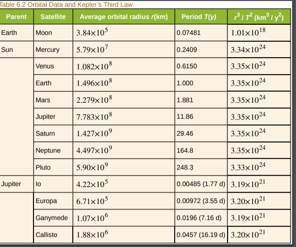 Solved Find the ratio of the mass of Jupiter to that of the
