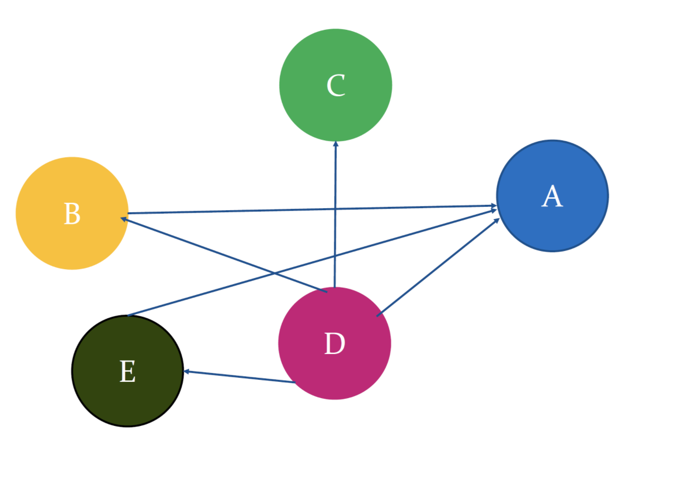 Solved С A B D E | Chegg.com