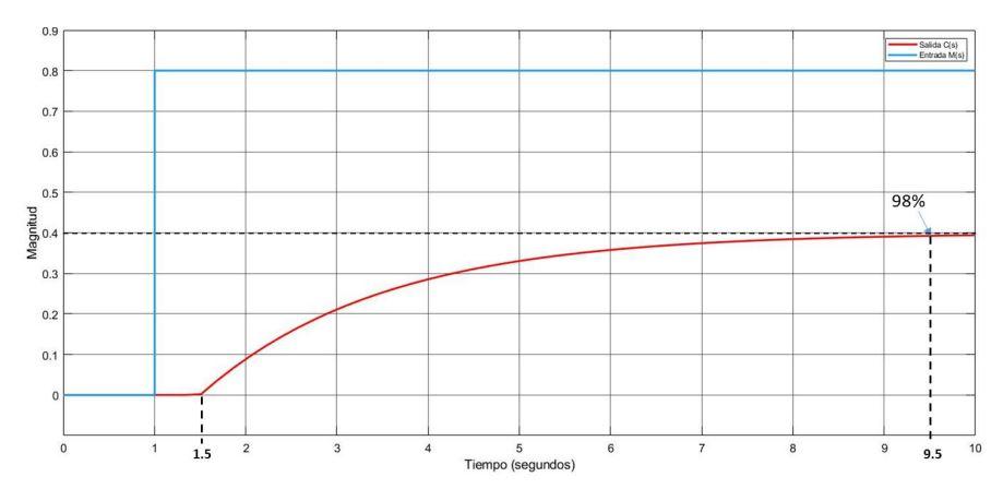 Solved Observe the following figure that represents the | Chegg.com