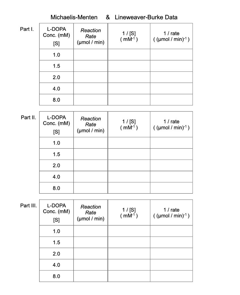 Solved BIOCHEMISTRY MichaelisMenten data