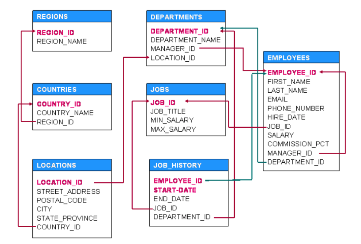 Manage name. HR.Employees схема базы данных. Oracle схема базы данных. База данных Oracle HR. Схема HR Oracle.