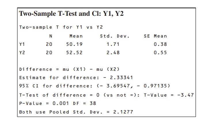 Solved Two-Sample T-Test and Cl: Y1, Y2 Two-sample Y1 Y2 | Chegg.com