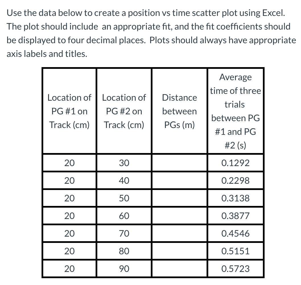 Solved Use the data below to create a position vs time | Chegg.com