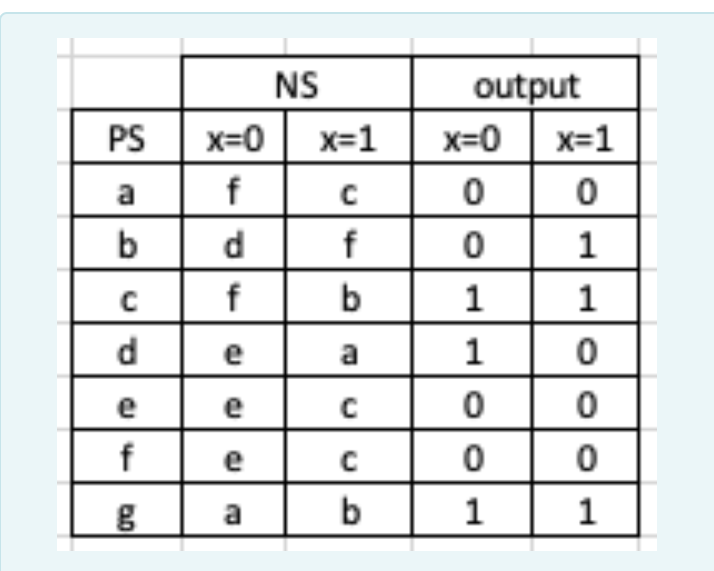 Solved Using the given state table, determine the states | Chegg.com