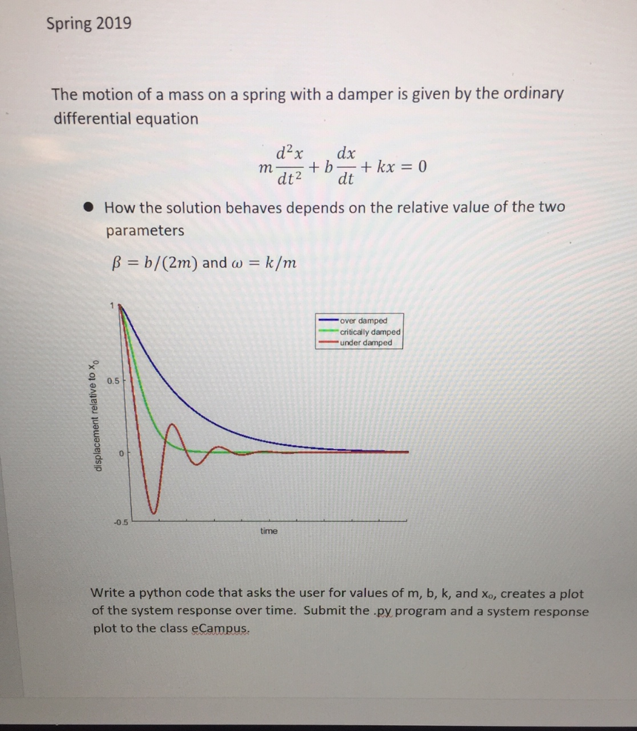 Spring 2019 The motion of a mass on a spring with a | Chegg.com