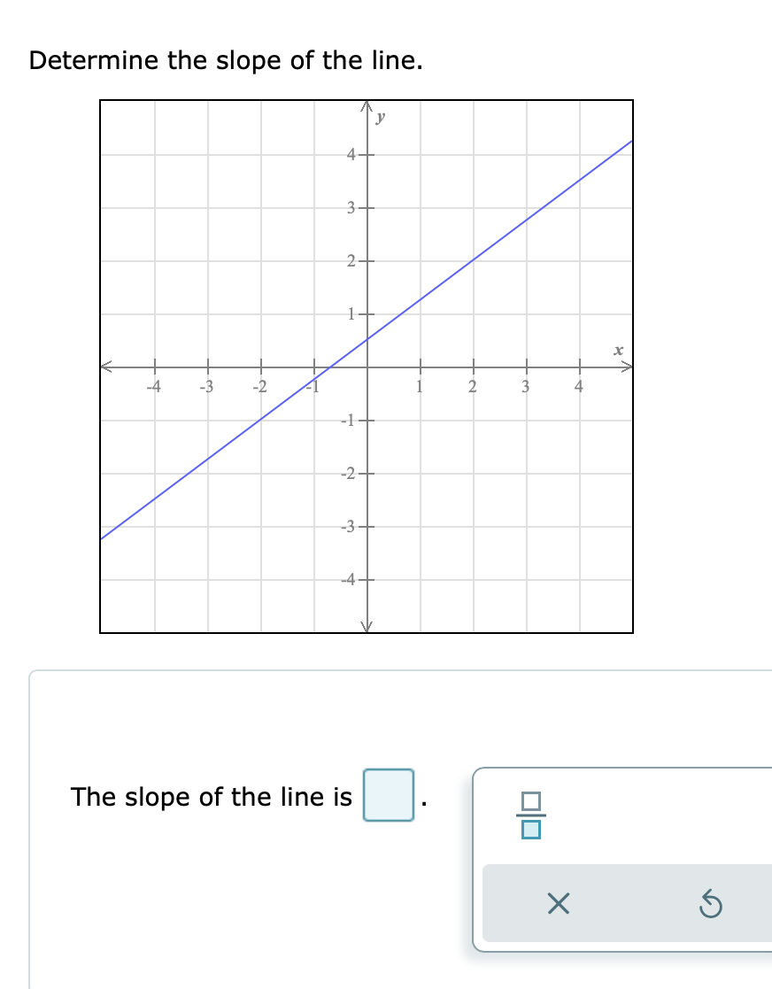 Solved Determine the slope of the line. y 4- 3 2- 1 X -3 -2 | Chegg.com